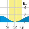 Ship Shoal Light tide chart for Monday, October 31, 2022