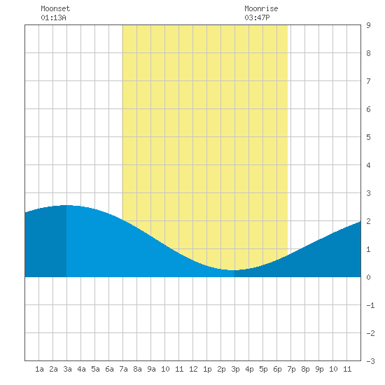 Ship Shoal Light tide chart for Tuesday, October 4, 2022