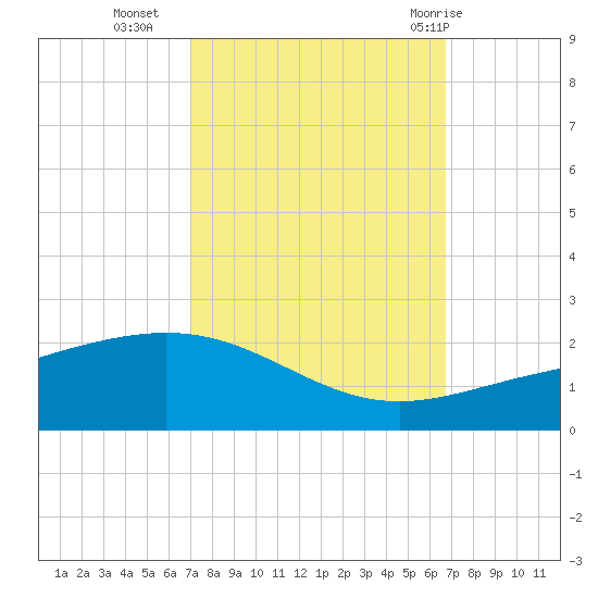 Ship Shoal Light tide chart for Thursday, October 6, 2022