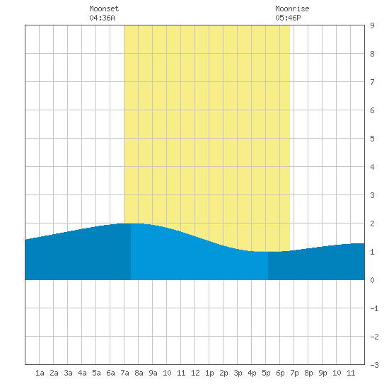 Ship Shoal Light tide chart for Friday, October 7, 2022