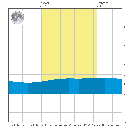 Ship Shoal Light tide chart for Sunday, October 9, 2022