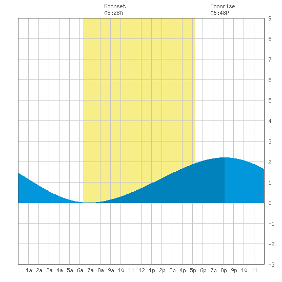 Ship Shoal Light tide chart for Thursday, November 10, 2022