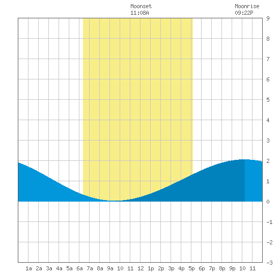 Ship Shoal Light tide chart for Sunday, November 13, 2022