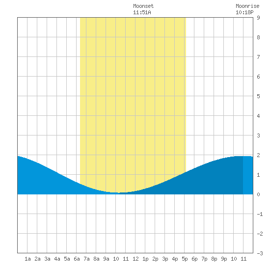Ship Shoal Light tide chart for Monday, November 14, 2022