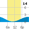 Ship Shoal Light tide chart for Monday, November 14, 2022