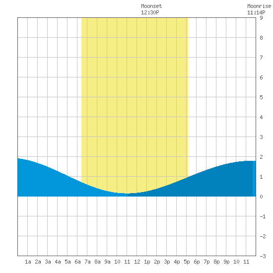Ship Shoal Light tide chart for Tuesday, November 15, 2022