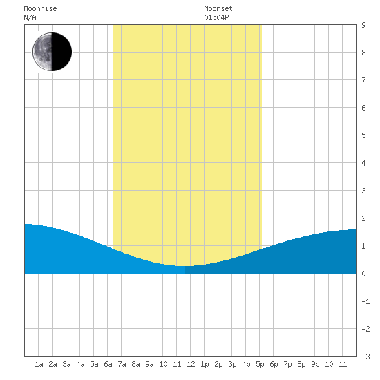 Ship Shoal Light tide chart for Wednesday, November 16, 2022