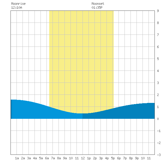 Ship Shoal Light tide chart for Thursday, November 17, 2022