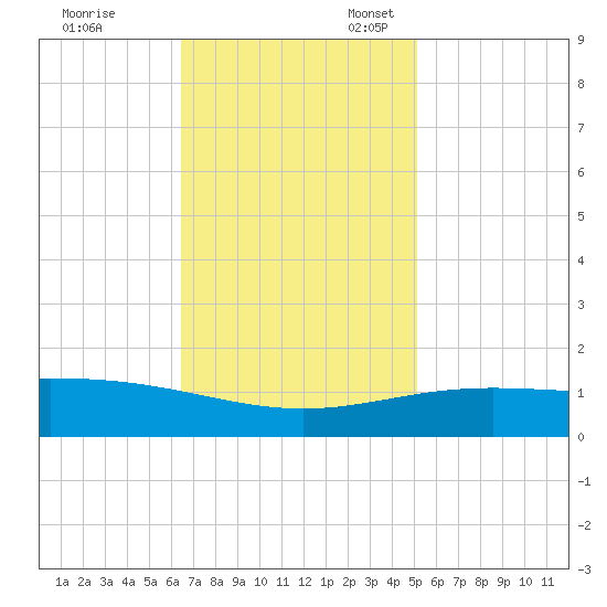Ship Shoal Light tide chart for Friday, November 18, 2022