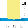 Ship Shoal Light tide chart for Friday, November 18, 2022