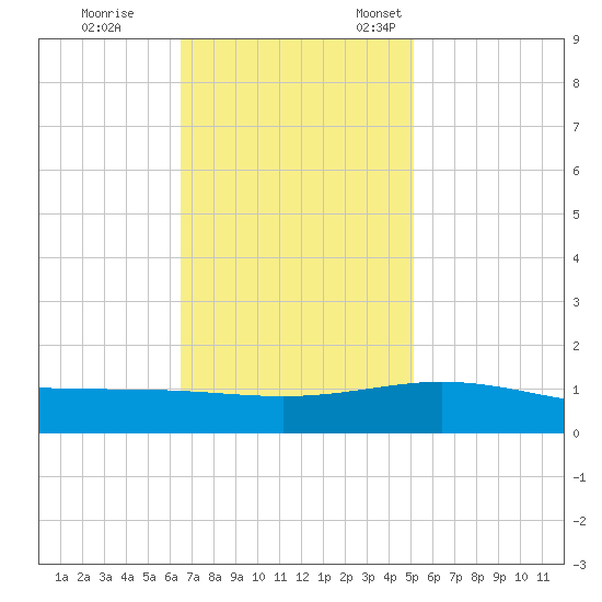 Ship Shoal Light tide chart for Saturday, November 19, 2022