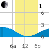 Ship Shoal Light tide chart for Tuesday, November 1, 2022