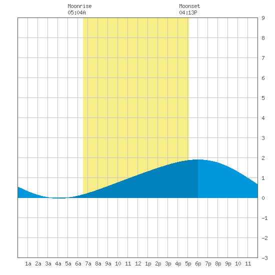 Ship Shoal Light tide chart for Tuesday, November 22, 2022