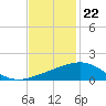 Ship Shoal Light tide chart for Tuesday, November 22, 2022
