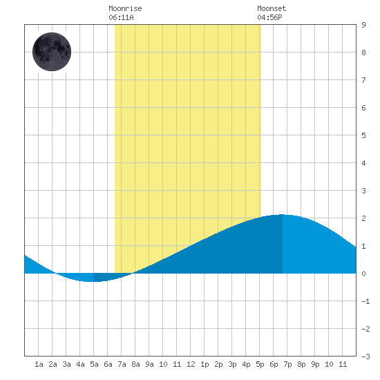 Ship Shoal Light tide chart for Wednesday, November 23, 2022