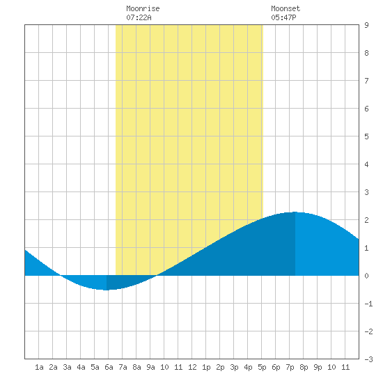 Ship Shoal Light tide chart for Thursday, November 24, 2022