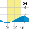 Ship Shoal Light tide chart for Thursday, November 24, 2022