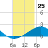 Ship Shoal Light tide chart for Friday, November 25, 2022
