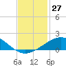 Ship Shoal Light tide chart for Sunday, November 27, 2022