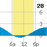 Ship Shoal Light tide chart for Monday, November 28, 2022
