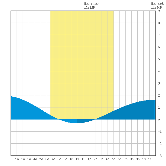 Ship Shoal Light tide chart for Tuesday, November 29, 2022