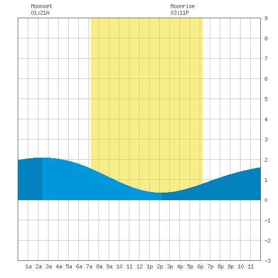 Ship Shoal Light tide chart for Wednesday, November 2, 2022