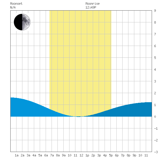 Ship Shoal Light tide chart for Wednesday, November 30, 2022