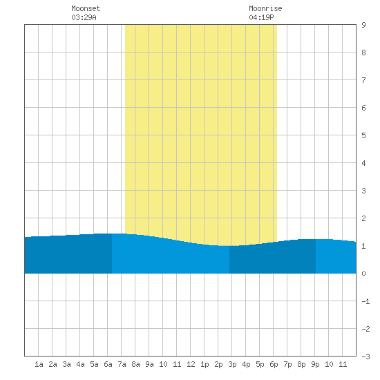 Ship Shoal Light tide chart for Friday, November 4, 2022