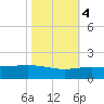 Ship Shoal Light tide chart for Friday, November 4, 2022