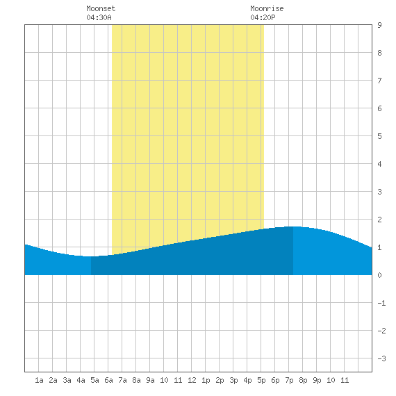 Ship Shoal Light tide chart for Sunday, November 6, 2022