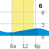 Ship Shoal Light tide chart for Sunday, November 6, 2022