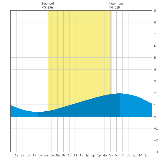 Ship Shoal Light tide chart for Monday, November 7, 2022