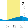 Ship Shoal Light tide chart for Monday, November 7, 2022