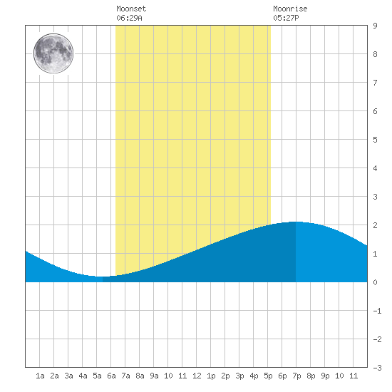 Ship Shoal Light tide chart for Tuesday, November 8, 2022