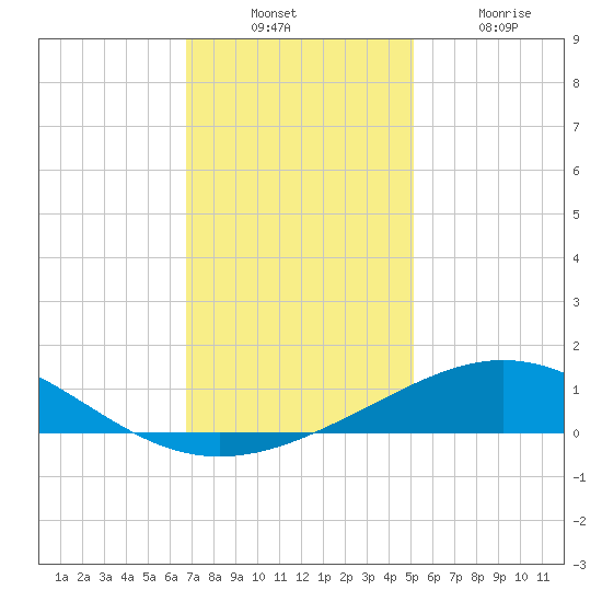 Ship Shoal Light tide chart for Sunday, December 11, 2022