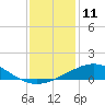 Ship Shoal Light tide chart for Sunday, December 11, 2022