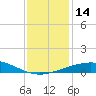 Ship Shoal Light tide chart for Wednesday, December 14, 2022