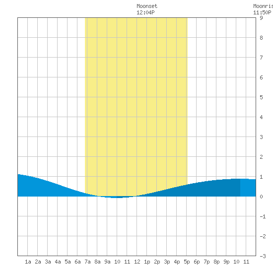 Ship Shoal Light tide chart for Thursday, December 15, 2022