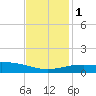 Ship Shoal Light tide chart for Thursday, December 1, 2022