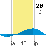 Ship Shoal Light tide chart for Tuesday, December 20, 2022