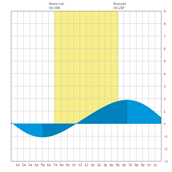 Ship Shoal Light tide chart for Thursday, December 22, 2022