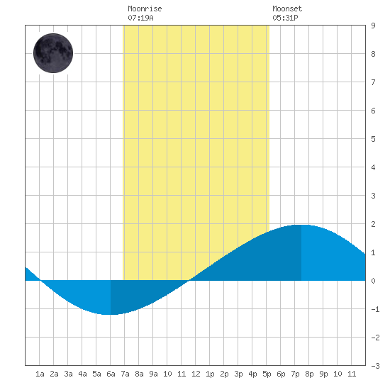 Ship Shoal Light tide chart for Friday, December 23, 2022