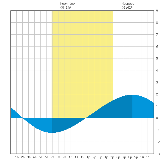 Ship Shoal Light tide chart for Saturday, December 24, 2022