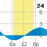 Ship Shoal Light tide chart for Saturday, December 24, 2022