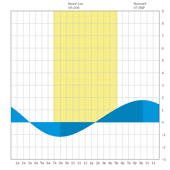 Ship Shoal Light tide chart for Sunday, December 25, 2022
