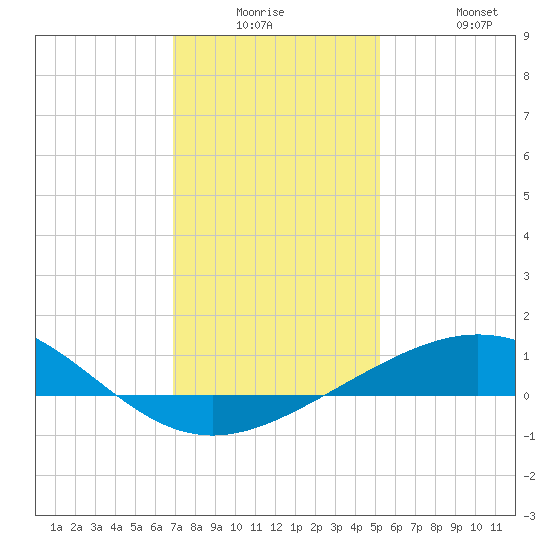 Ship Shoal Light tide chart for Monday, December 26, 2022