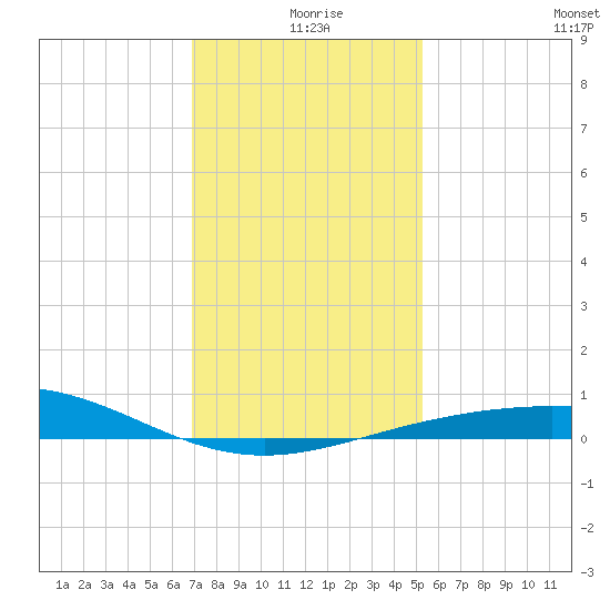 Ship Shoal Light tide chart for Wednesday, December 28, 2022