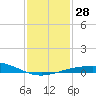 Ship Shoal Light tide chart for Wednesday, December 28, 2022