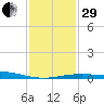 Ship Shoal Light tide chart for Thursday, December 29, 2022