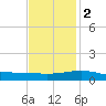 Ship Shoal Light tide chart for Friday, December 2, 2022
